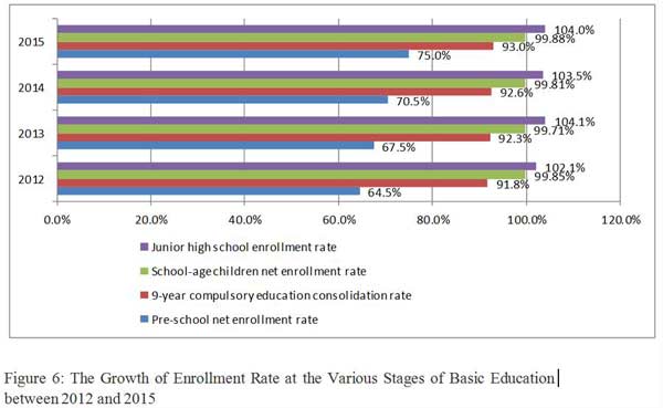 BEIJING, June 14, 2016 (Xinhua) -- Graphics shows the Growth of Enrollment Rate at the Various Stages of Basic Education between 2012 and 2015 in the Assessment Report on the Implementation of the National Human Rights Action Plan of China (2012-2015). (Xinhua)