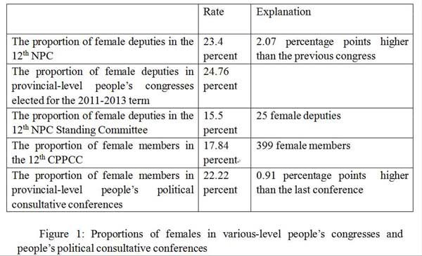 BEIJING, June 14, 2016 (Xinhua) -- Graphics shows proportions of females in various-level people