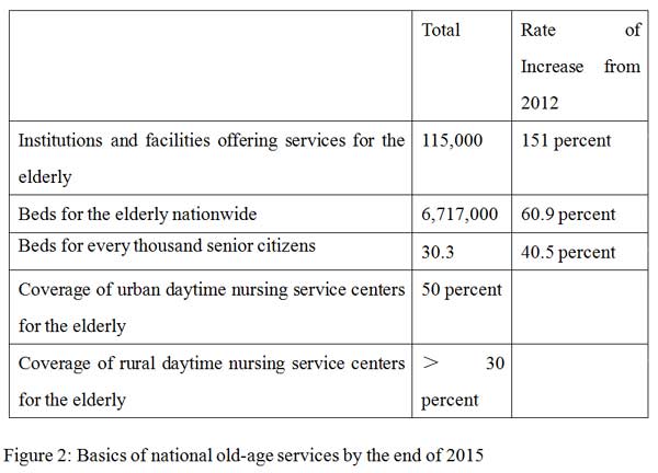 BEIJING, June 14, 2016 (Xinhua) -- Graphics shows basics of national old-age services by the end of 2015 in the Assessment Report on the Implementation of the National Human Rights Action Plan of China (2012-2015). (Xinhua)