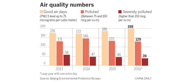 Beijing in 2016 saw more