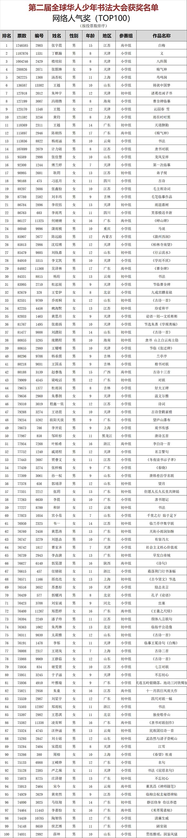 第二届全球华人少年书法大会获奖名单