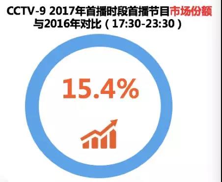 数据来源： CCTV-9晚间黄金时段（17:30-23:30），CSM，全国测量仪， 2017年