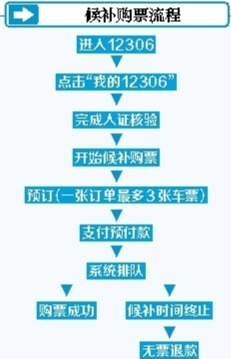后补购票流程。（图片来源，北京青年报）