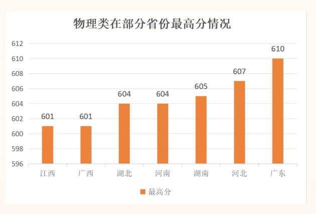 深圳职业技术大学物理类在部分省份最高分情况