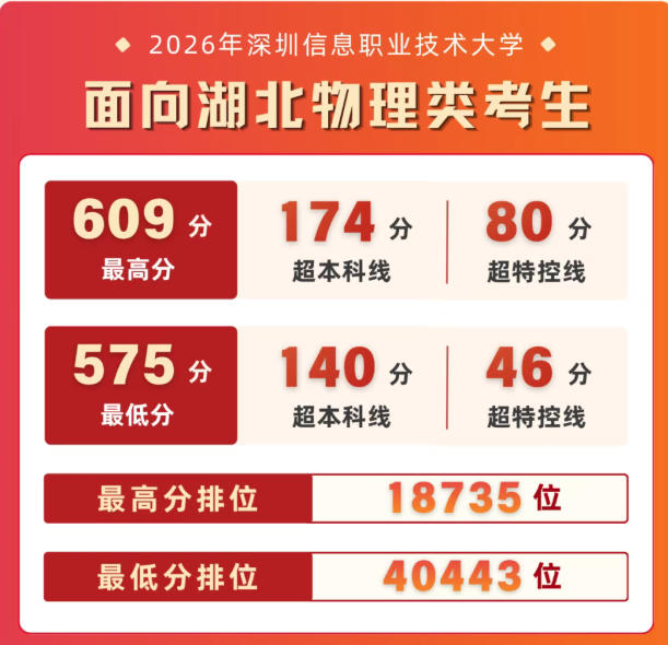 深圳信息职业技术大学投档最高分609分