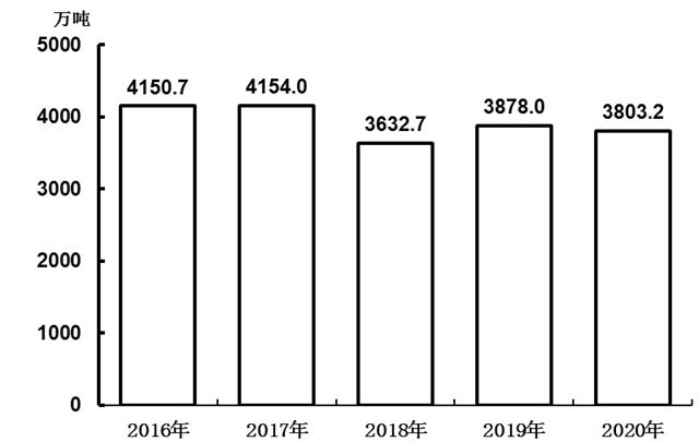 近年来吉林省粮食产量。数据来源：吉林省2020年国民经济和社会发展统计公报