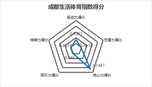 成都生活体育指数得分图